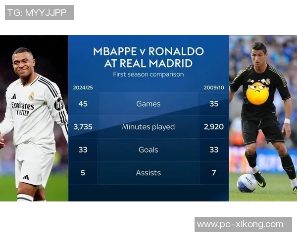 姆巴佩效力皇马首16个月数据对比C罗表现显著提升 姆巴佩效力皇马首16个月数据对比C罗表现显著提升