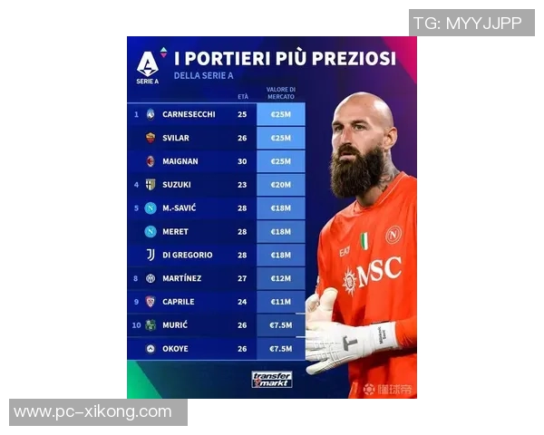 意甲门将身价最新排行卡内塞基斯维拉尔迈尼昂并列第一 意甲门将身价最新排行卡内塞基斯维拉尔迈尼昂并列第一