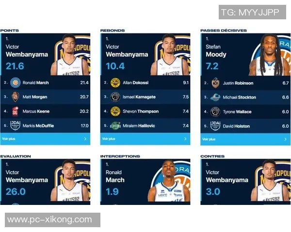 11月11日NBA最佳球员评选结果揭晓维克托文班亚马荣获殊荣 11月11日NBA最佳球员评选结果揭晓维克托文班亚马荣获殊荣